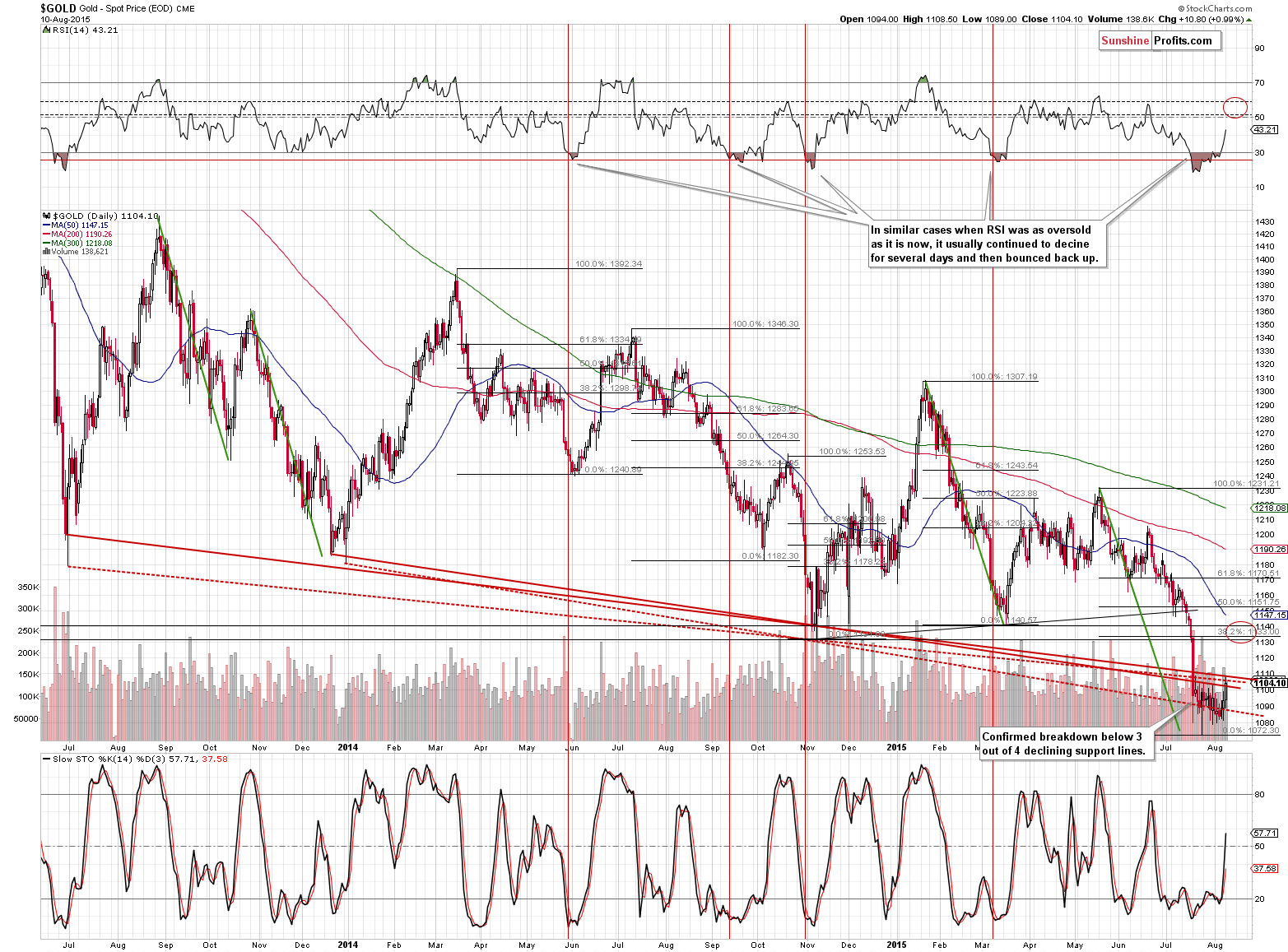 Short-term Gold price chart - Gold spot price