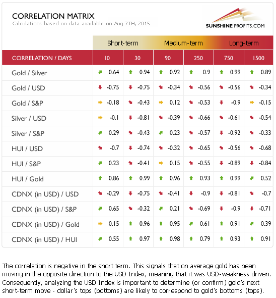 Precious metals correlation matrix