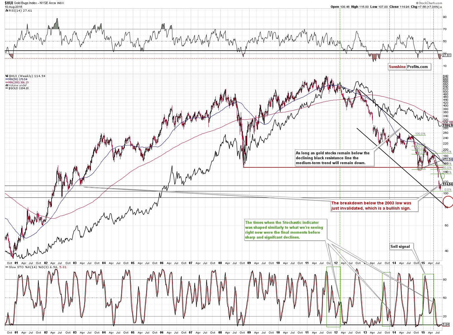 HUI Index chart - Gold Bugs, Mining stocks