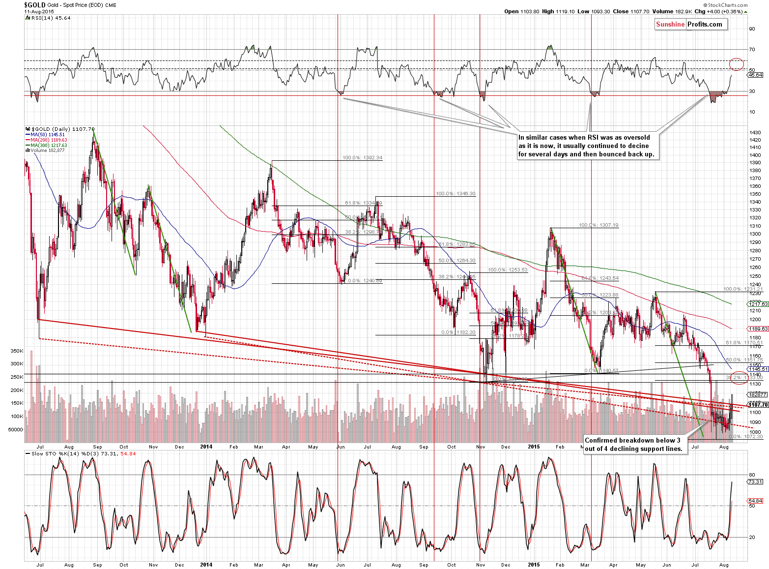 Short-term Gold price chart - Gold spot price