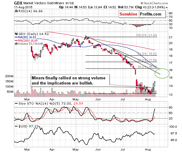 GDX - Market Vectors Gold Miners - Gold mining stocks