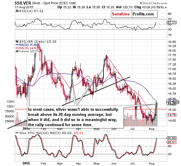 Short-term Silver price chart - Silver spot price