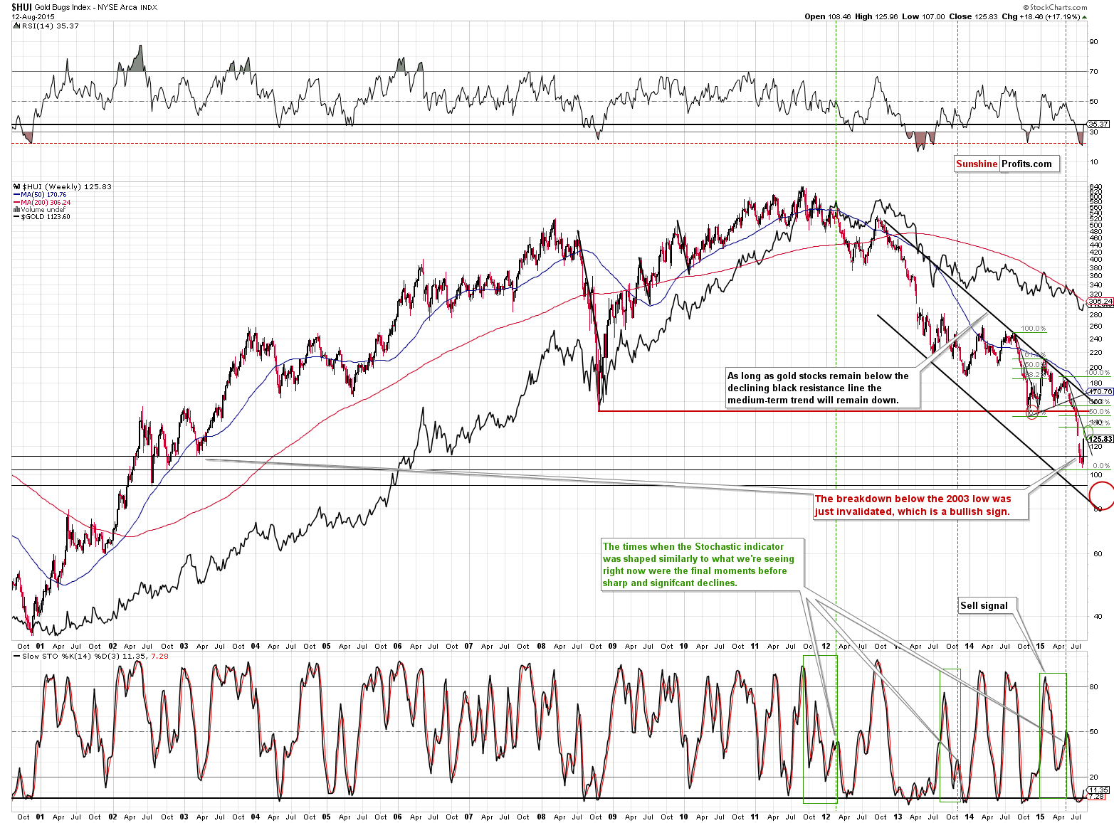 HUI Index chart - Gold Bugs, Mining stocks