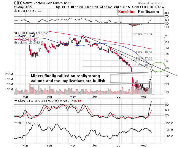 GDX - Market Vectors Gold Miners - Gold mining stocks