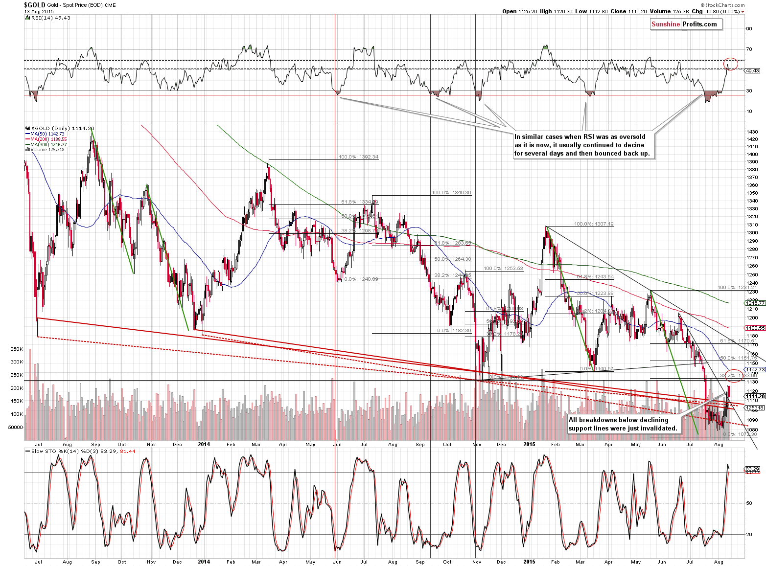 Short-term Gold price chart - Gold spot price