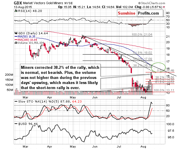 GDX - Market Vectors Gold Miners - Gold mining stocks