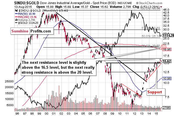 INDU:GOLD - Dow to gold ratio chart