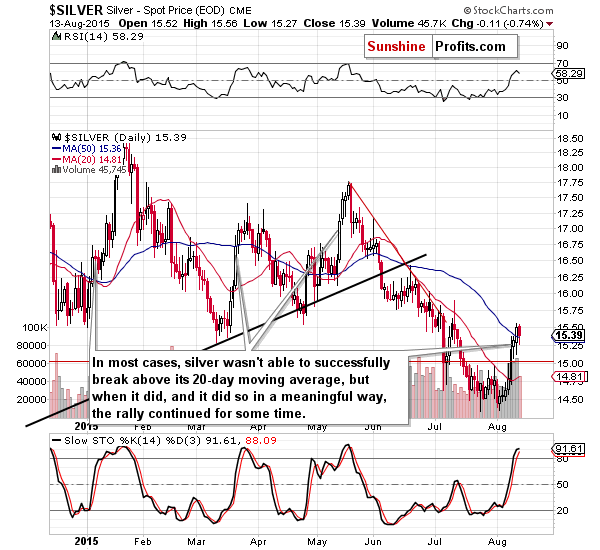 Short-term Silver price chart - Silver spot price