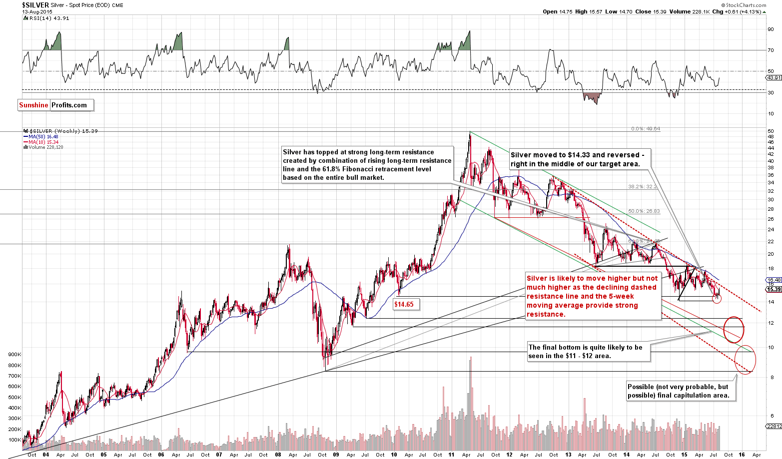 Long-term Silver price chart - Silver spot price