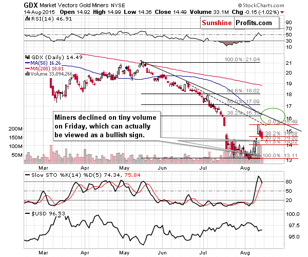 GDX - Market Vectors Gold Miners - Gold mining stocks