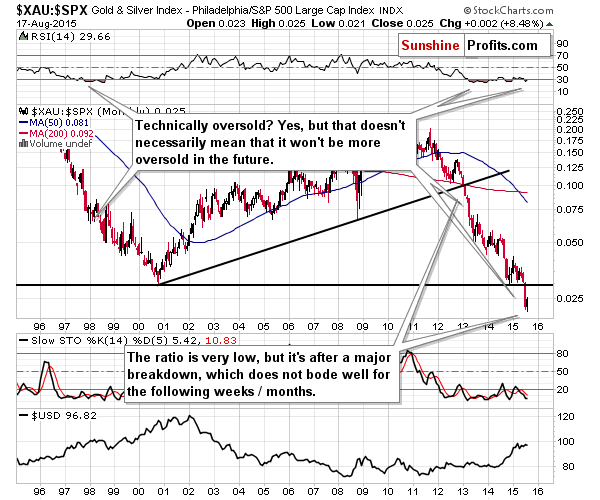 XAU:SPX - The Philadelphia Gold and Silver Index (XAU Index) to S&P 500 Large Cap Index