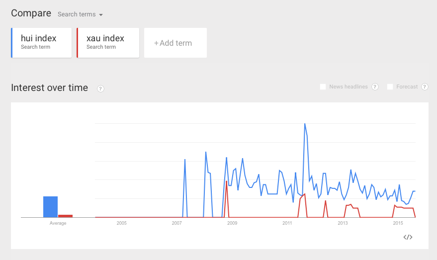 HUI, XAU - Google Trends