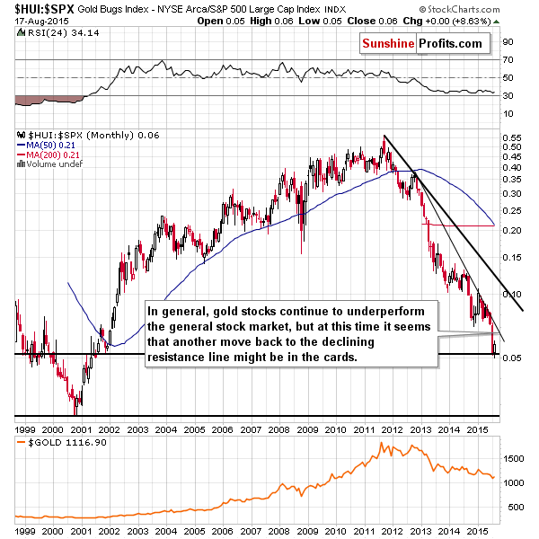 HUI:SPX - Gold stocks to the general stock market ratio