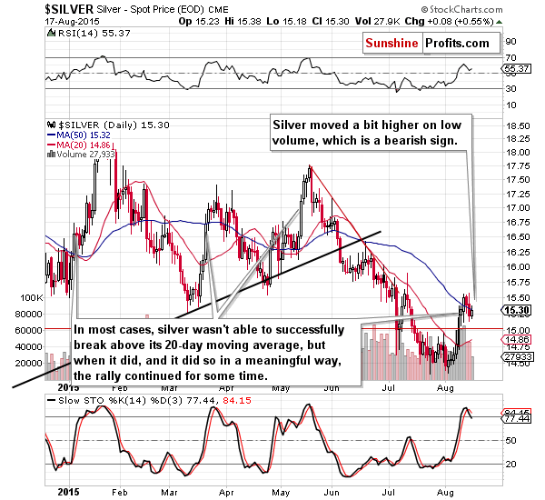 Short-term Silver price chart - Silver spot price