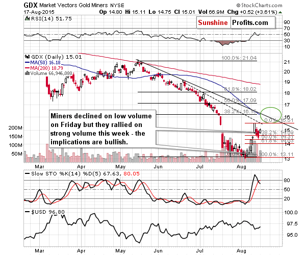 GDX - Market Vectors Gold Miners - Gold mining stocks