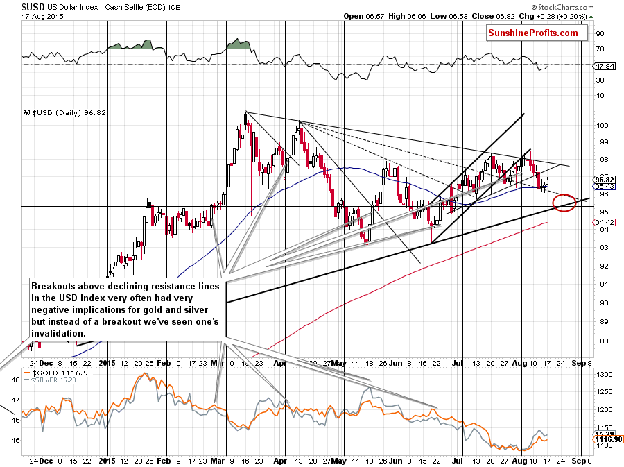 Short-term US Dollar price chart - USD