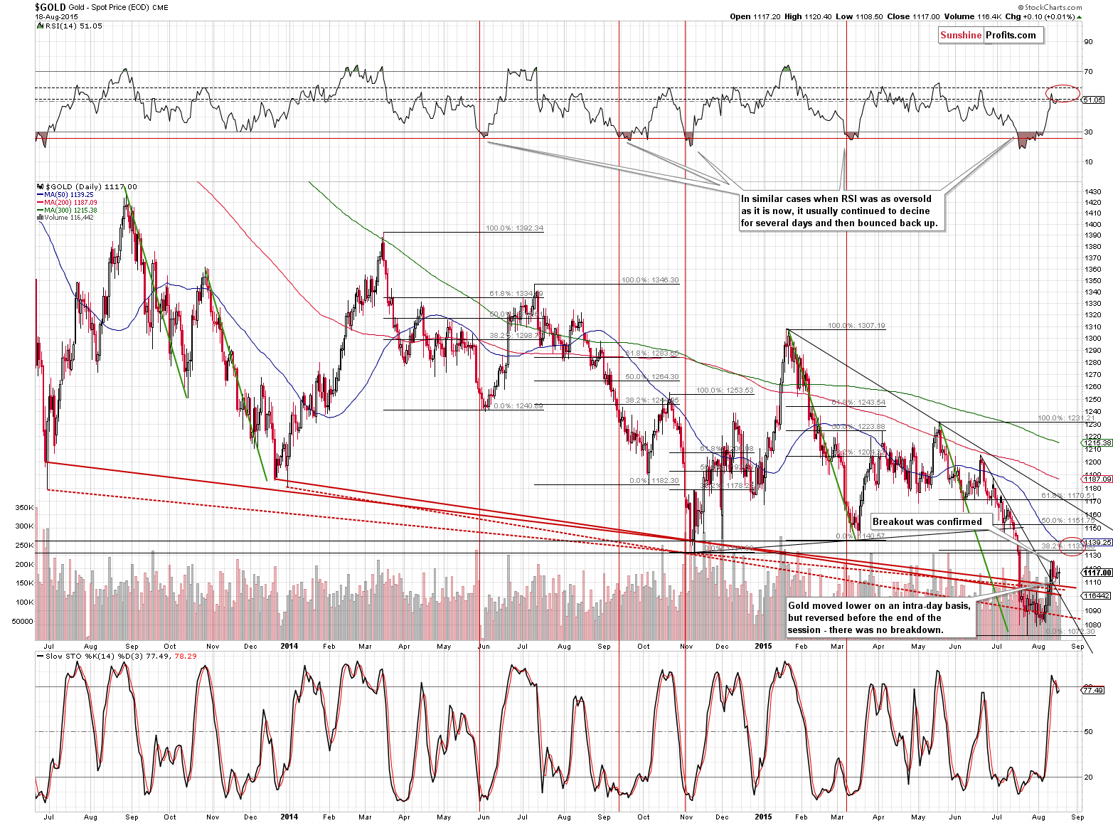Short-term Gold price chart - Gold spot price