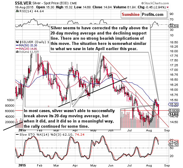 Short-term Silver price chart - Silver spot price