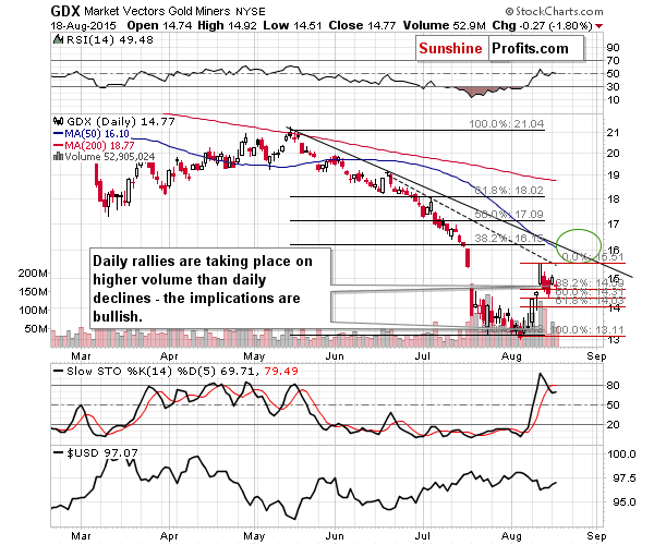 GDX - Market Vectors Gold Miners - Gold mining stocks