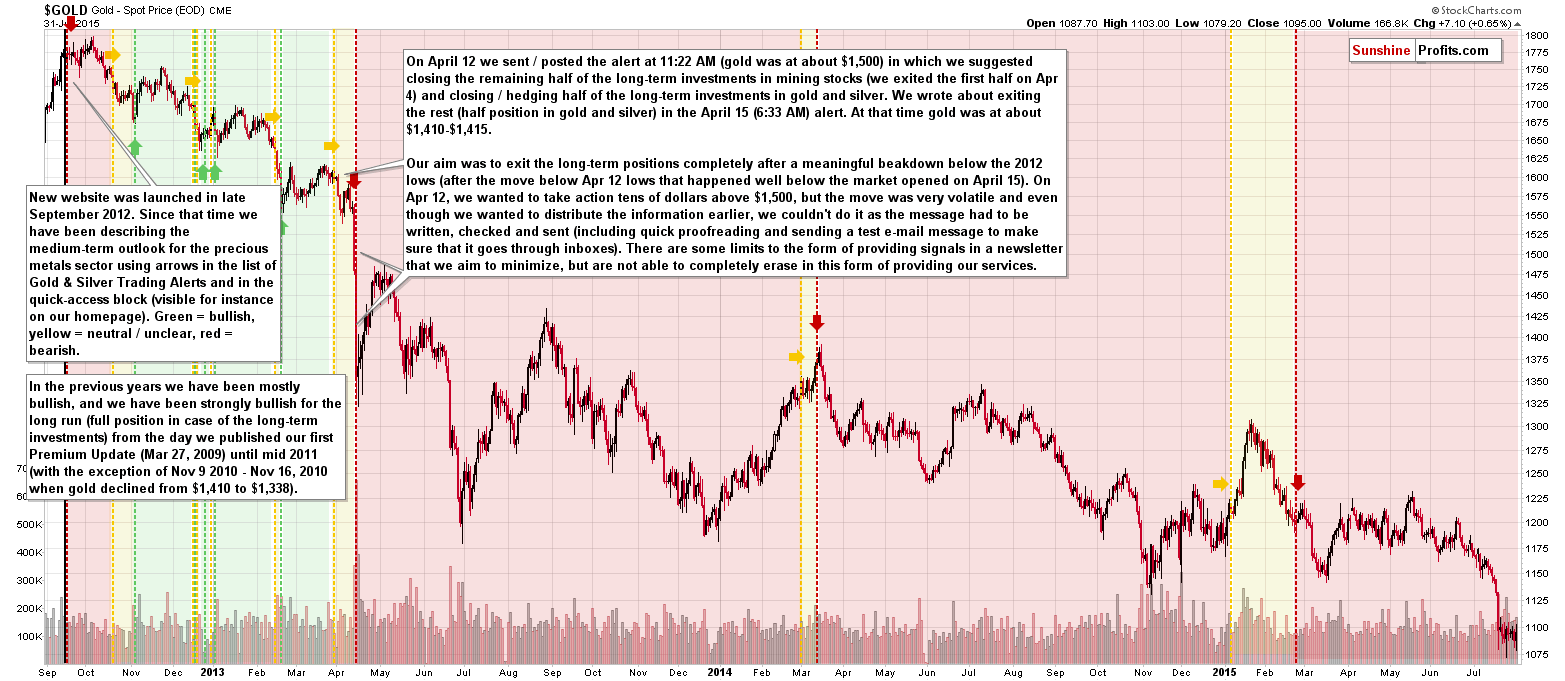 Long-term Gold price chart - Gold spot price