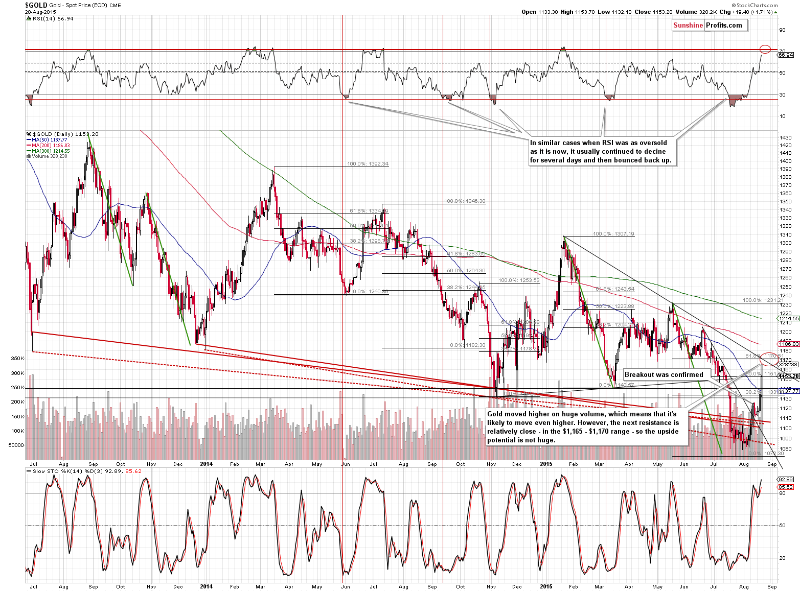 Short-term Gold price chart - Gold spot price