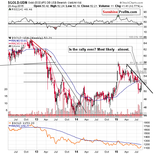 Gold from the non-USD perspective - GOLD:UDN
