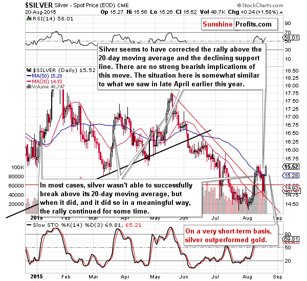Short-term Silver price chart - Silver spot price