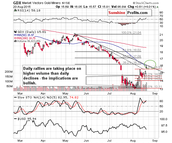 GDX - Market Vectors Gold Miners - Gold mining stocks