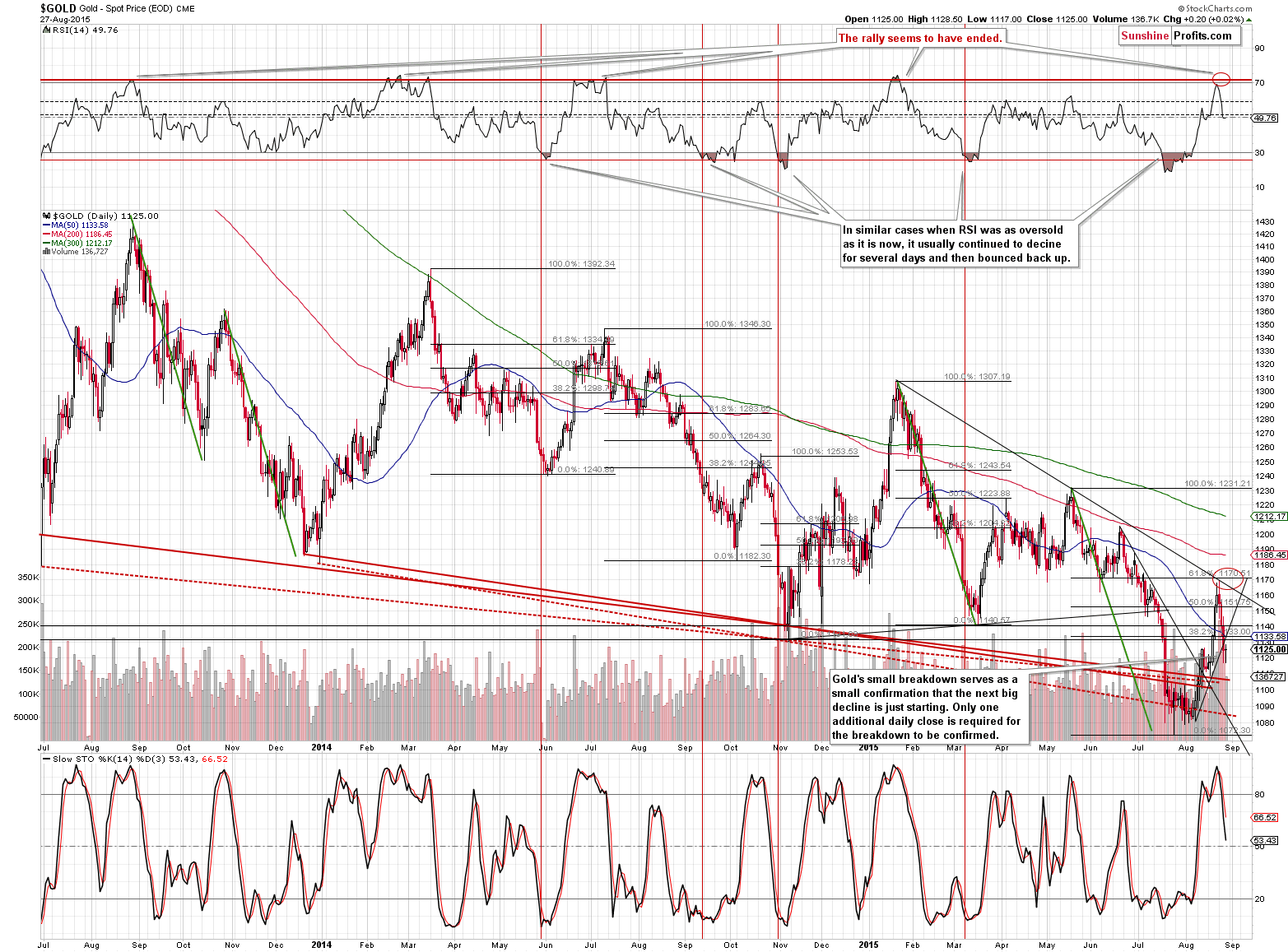 Short-term Gold price chart - Gold spot price