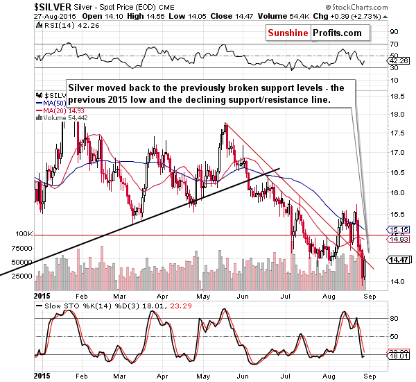 Short-term Silver price chart - Silver spot price