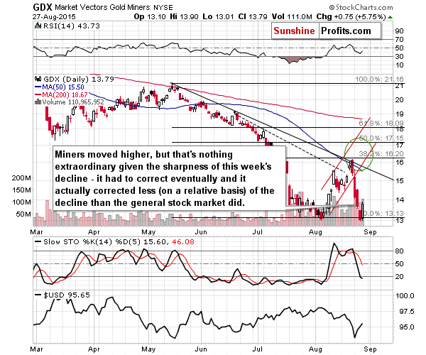 GDX - Market Vectors Gold Miners - Gold mining stocks