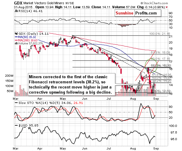 GDX - Market Vectors Gold Miners - Gold mining stocks