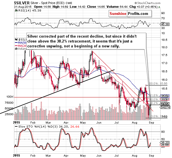 Short-term Silver price chart - Silver spot price