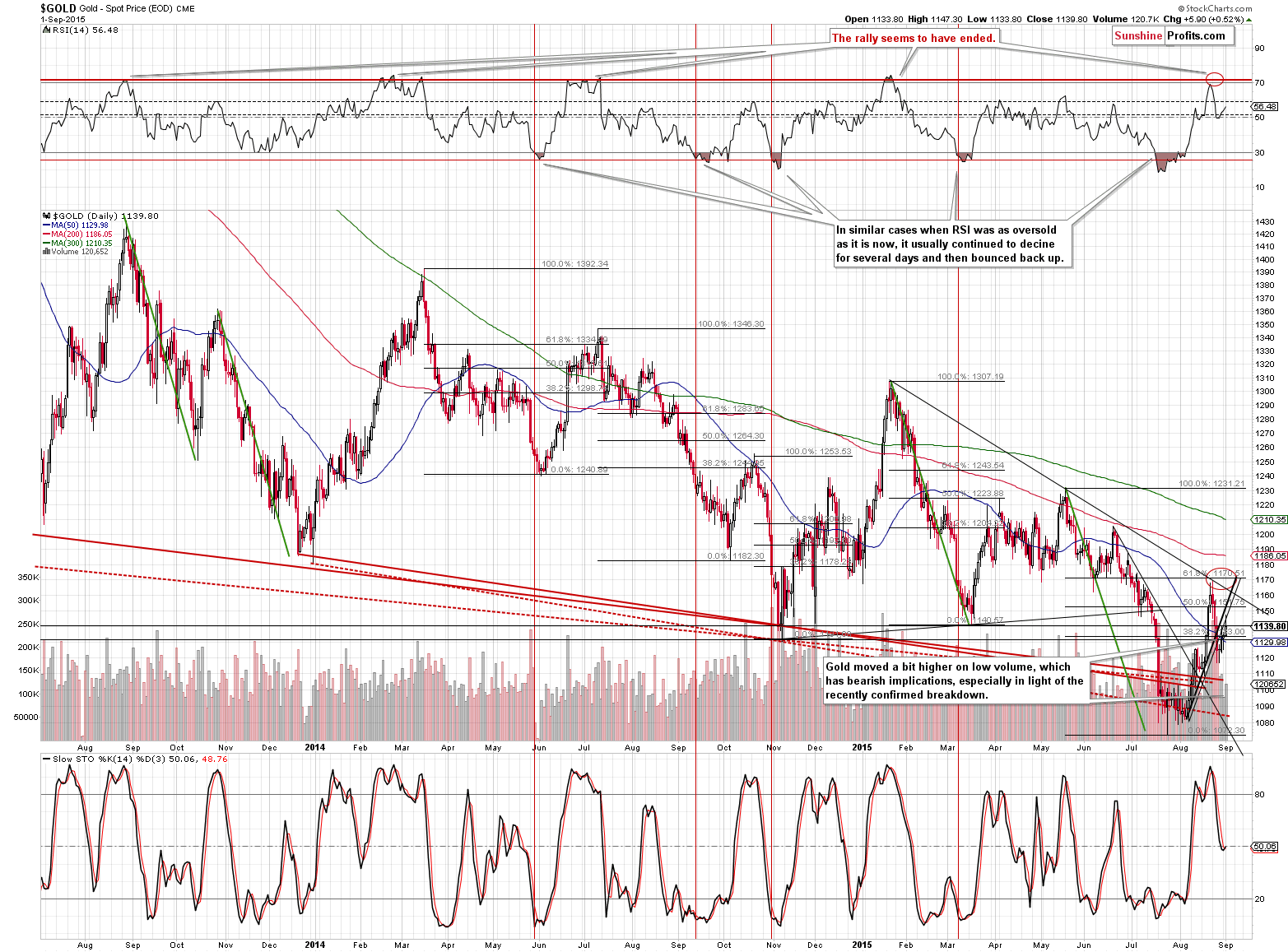 Short-term Gold price chart - Gold spot price