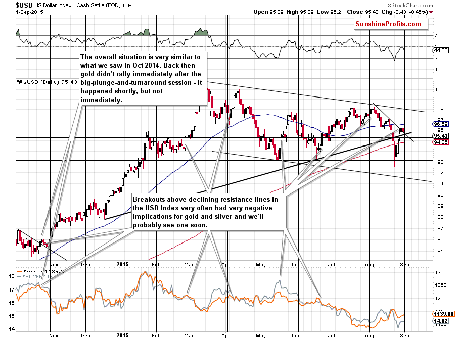 Short-term US Dollar price chart - USD