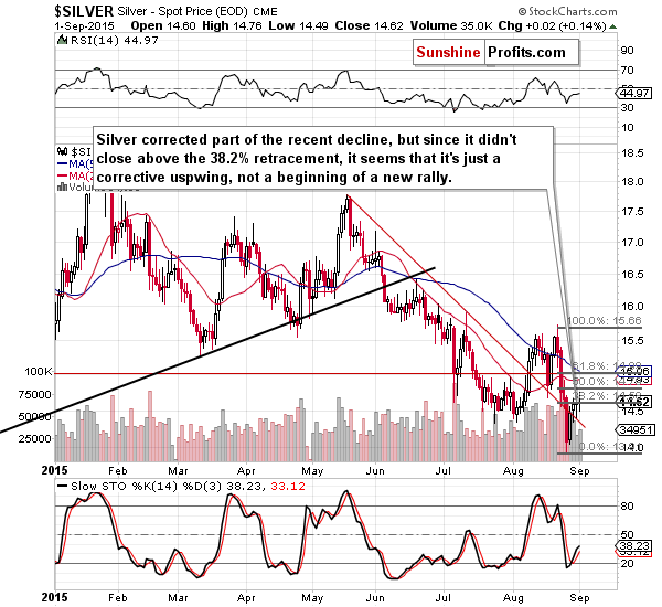 Short-term Silver price chart - Silver spot price