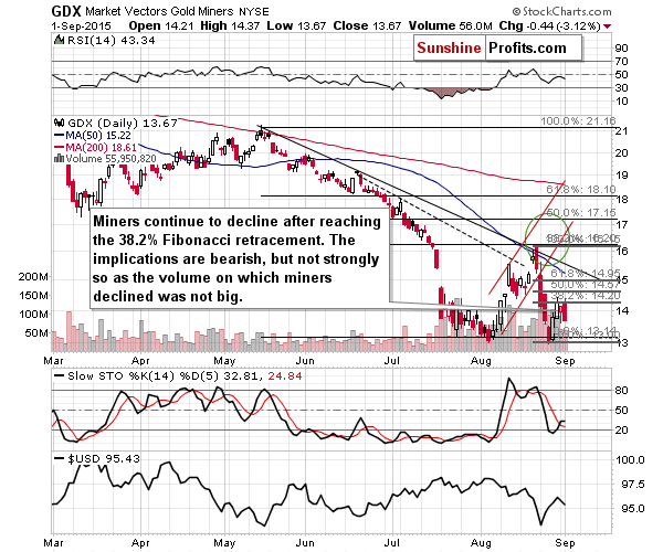 GDX - Market Vectors Gold Miners - Gold mining stocks