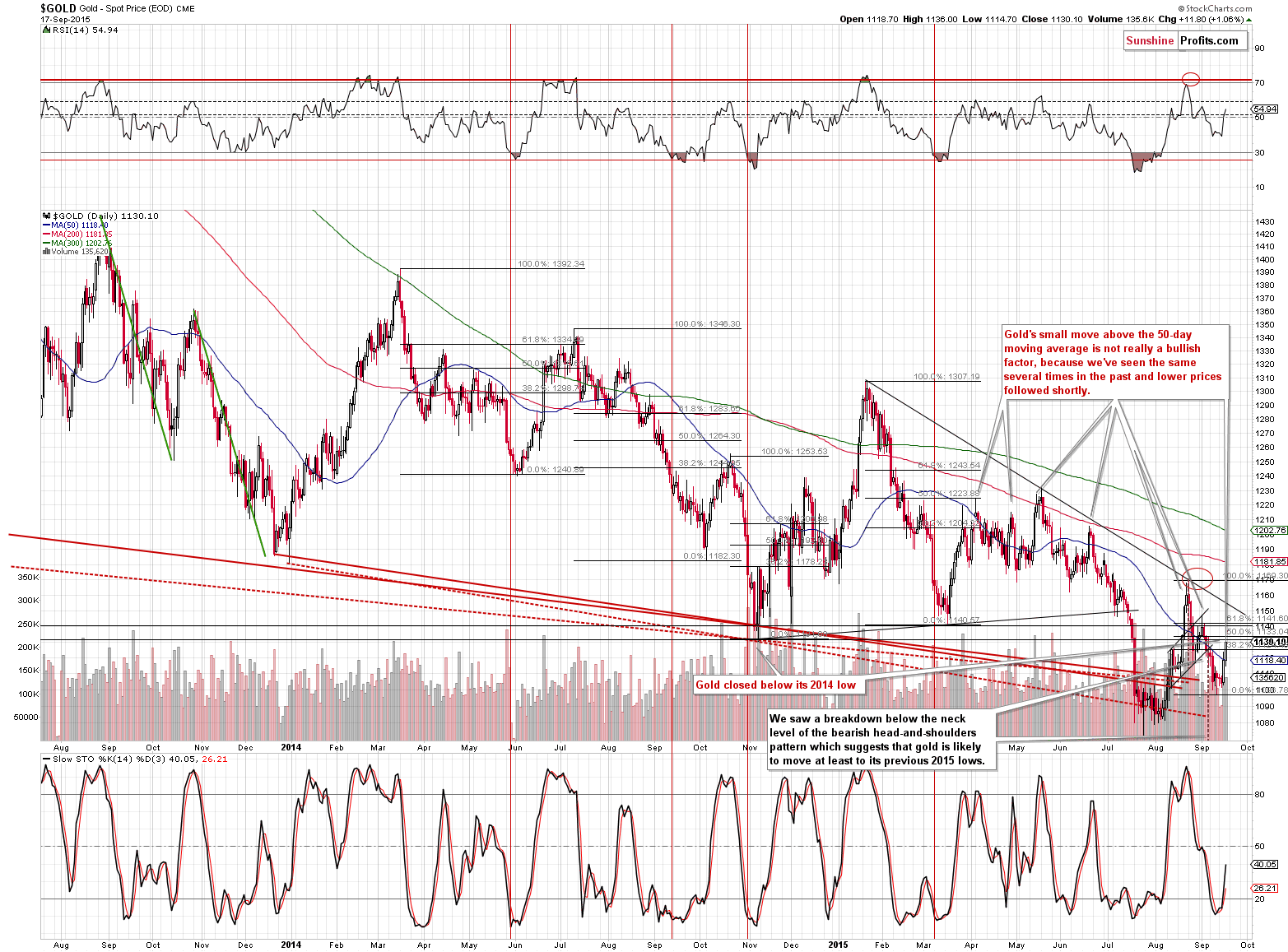 Short-term Gold price chart - Gold spot price
