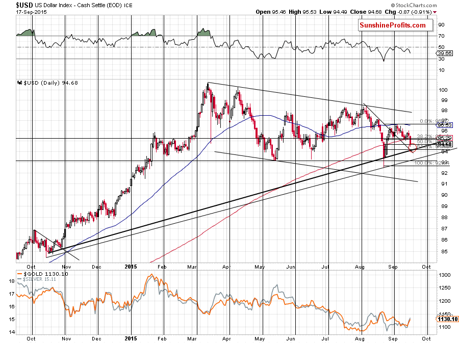 Short-term US Dollar price chart - USD