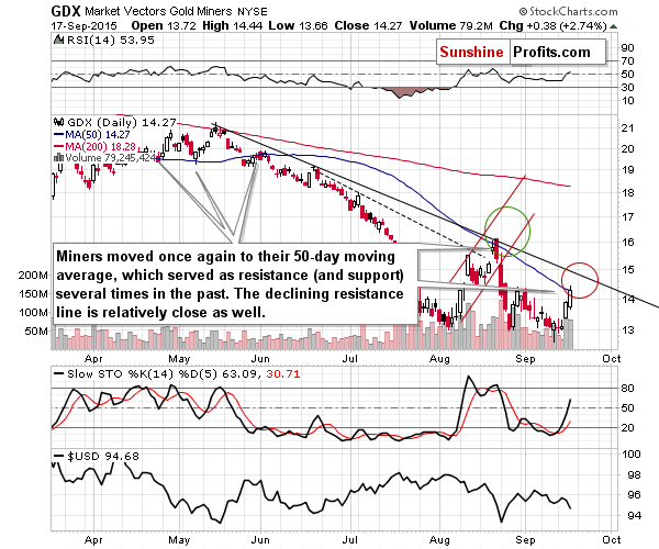 GDX - Market Vectors Gold Miners - Gold mining stocks