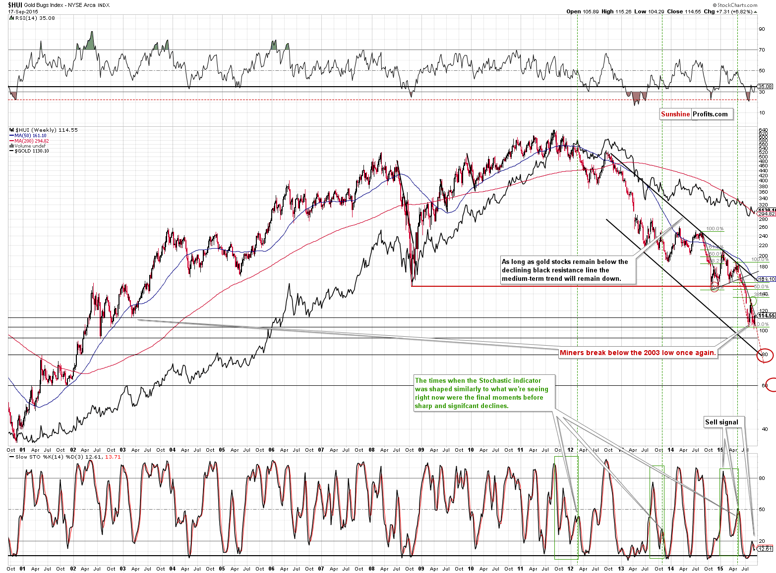 HUI Index chart - Gold Bugs, Mining stocks