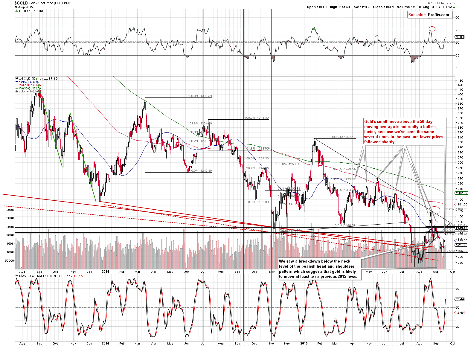 Short-term Gold price chart - Gold spot price