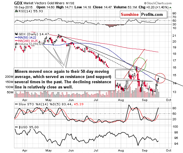 GDX - Market Vectors Gold Miners - Gold mining stocks