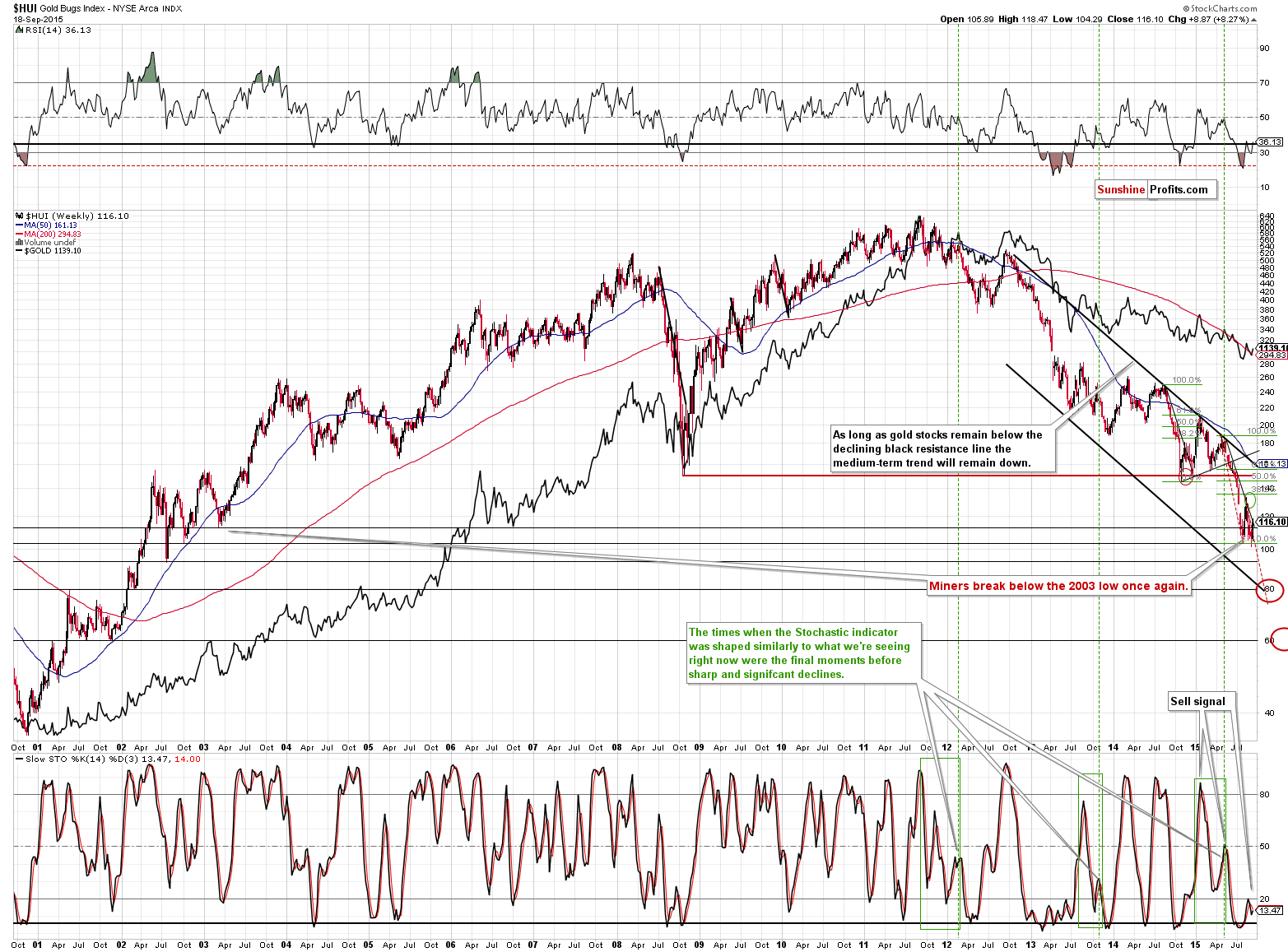 HUI Index chart - Gold Bugs, Mining stocks