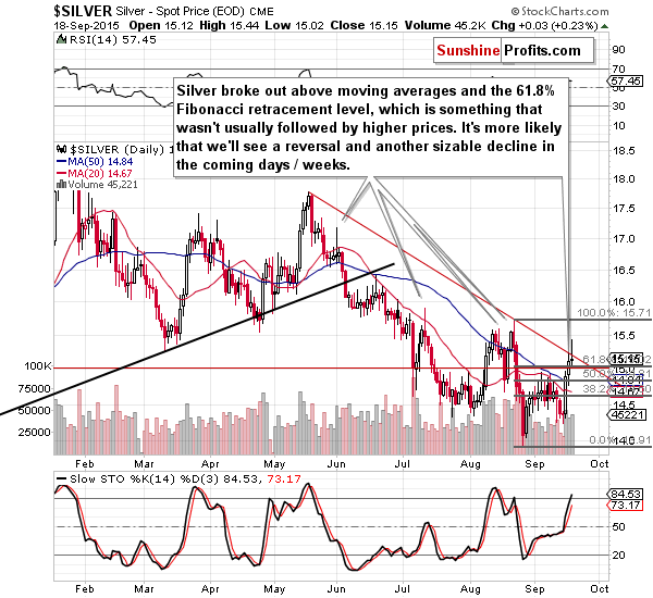 Short-term Silver price chart - Silver spot price