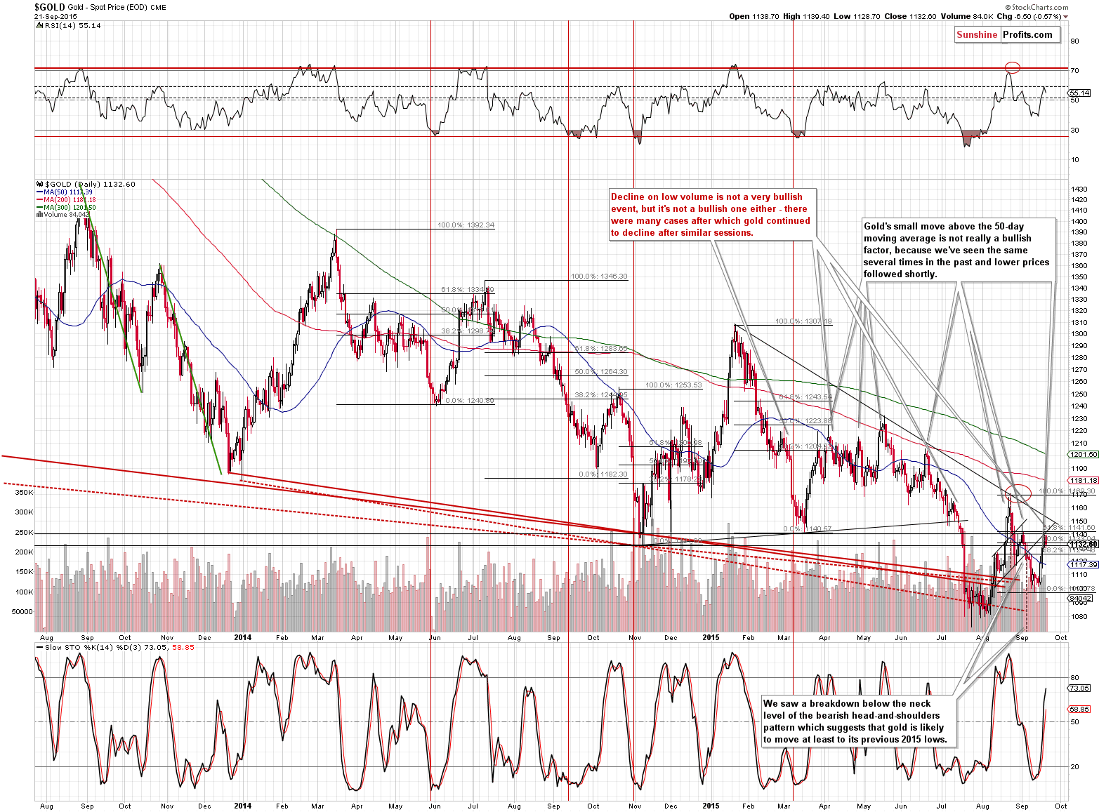 Short-term Gold price chart - Gold spot price