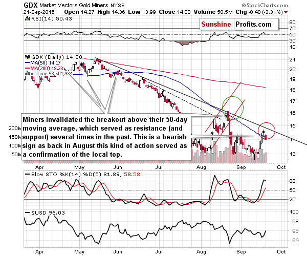 GDX - Market Vectors Gold Miners - Gold mining stocks