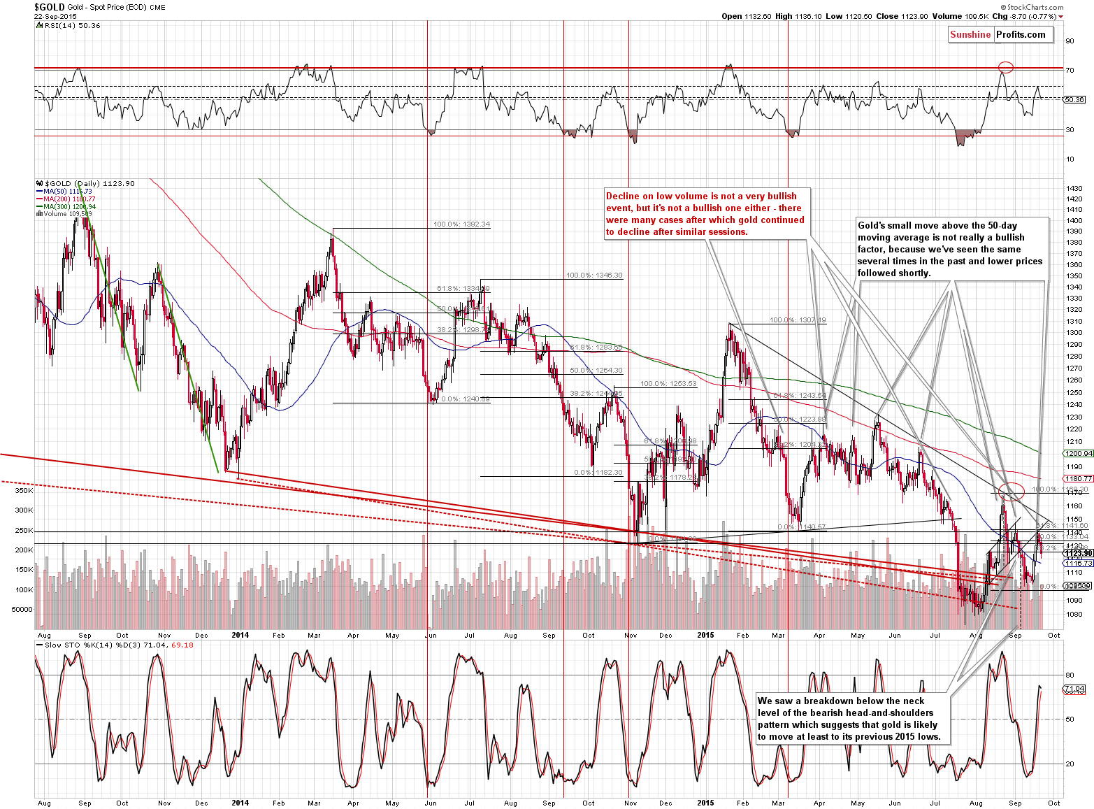 Short-term Gold price chart - Gold spot price