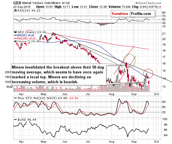 GDX - Market Vectors Gold Miners - Gold mining stocks