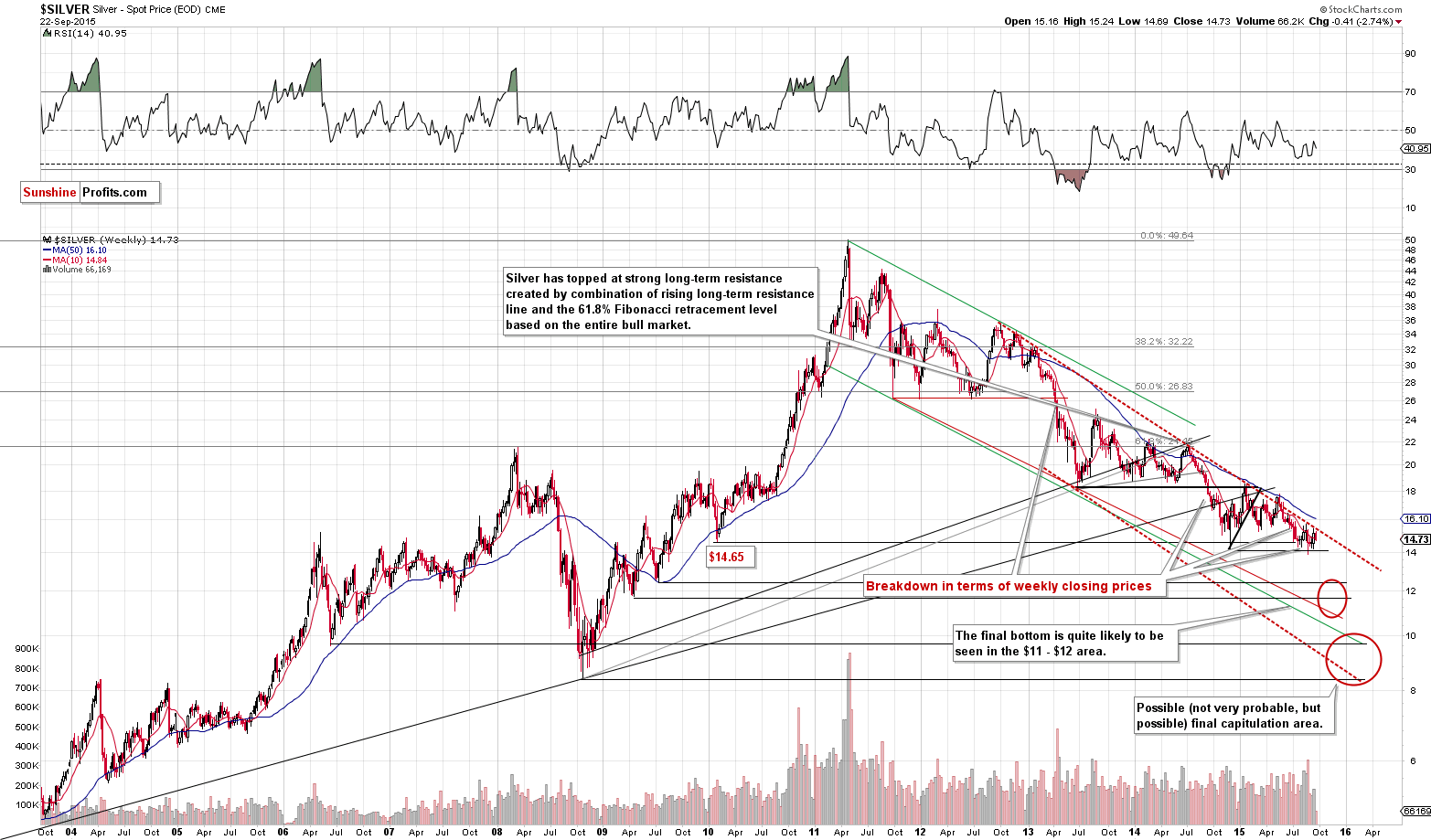 Long-term Silver price chart - Silver spot price